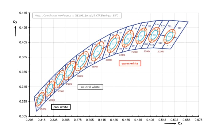 Chart - ams OSRAM OSLON® Square CRI 90 Gen 5